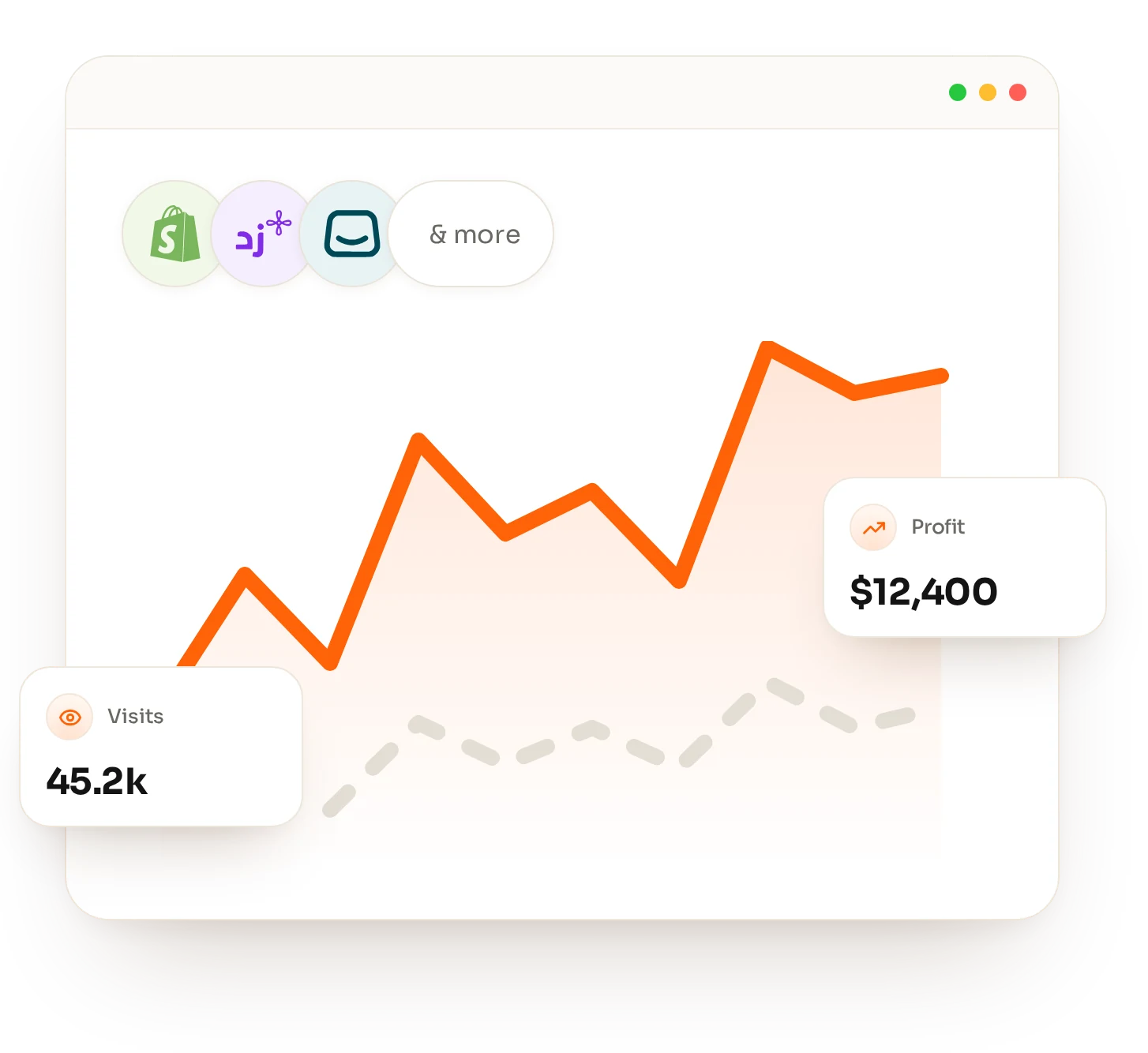 Dashboard showing growth in organic traffic and sales after applying the SEO strategy