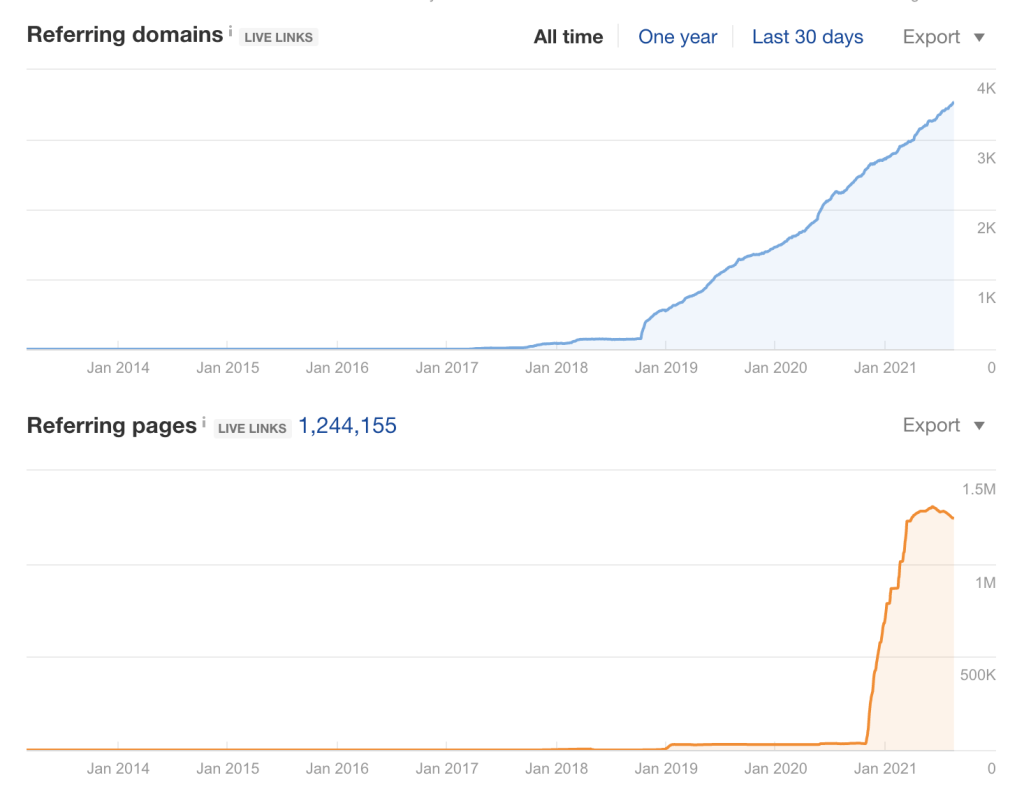متابعة مخططات referring domains وreferring pages تساعد في كشف محاولات السيو السلبي Negative SEO