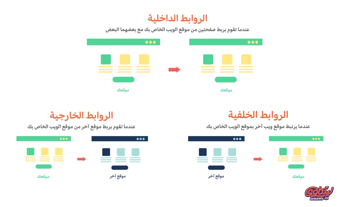 السيو الداخلي واستخدام الروابط الداخلية والخارجية بفاعلية