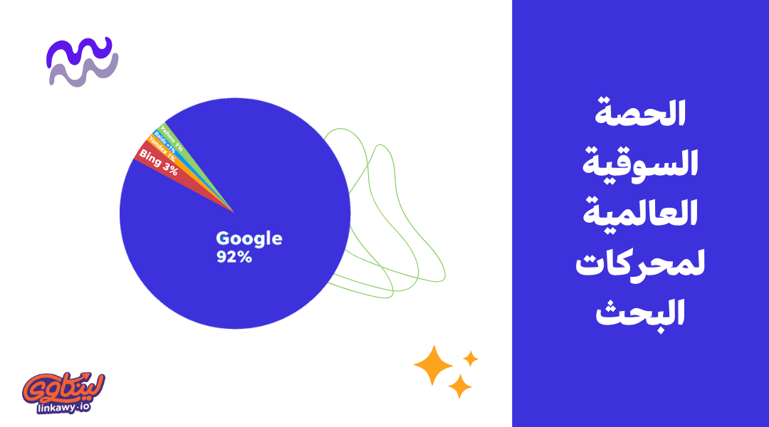 يركز السيو بشكل رئيسي على جوجل بسبب الحصة السوقية لمحركات البحث والتي يسيطر عليها