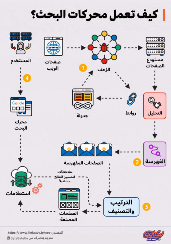 كيف تعمل محركات البحث