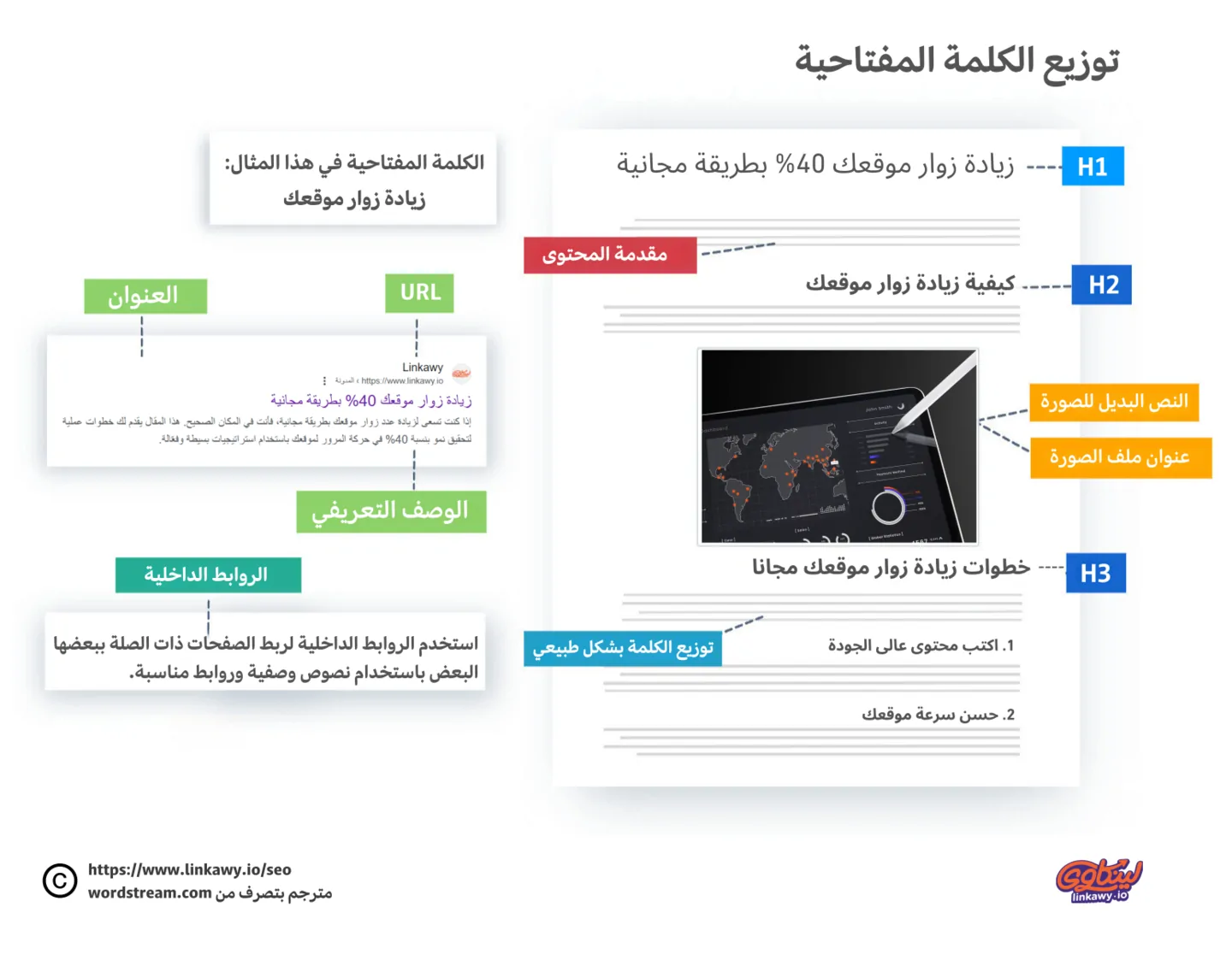 السيو الداخلي وتوزيع الكلمات المفتاحية