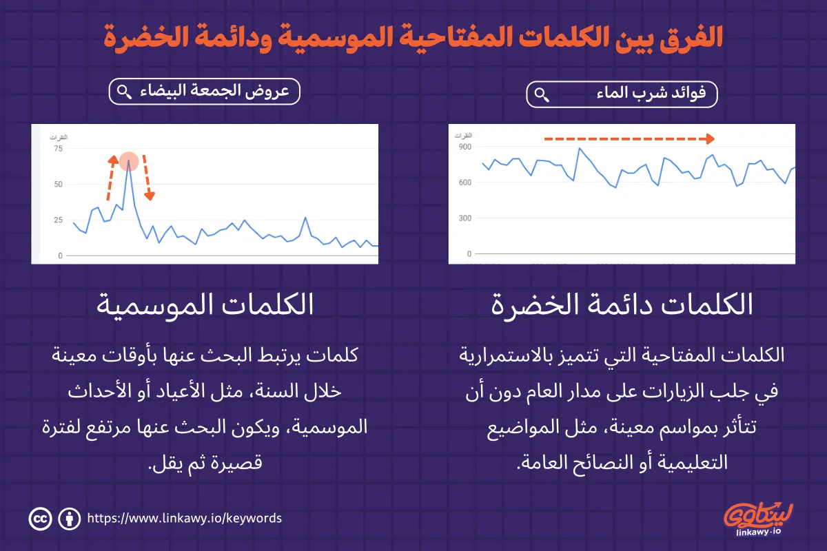 الفرق بين الكلمات المفتاحية الموسمية والكلمات دائمة الخضرة