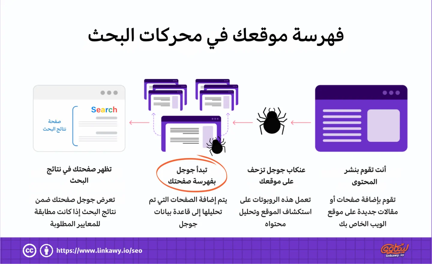 آلية فهرسة موقعك في محركات البحث