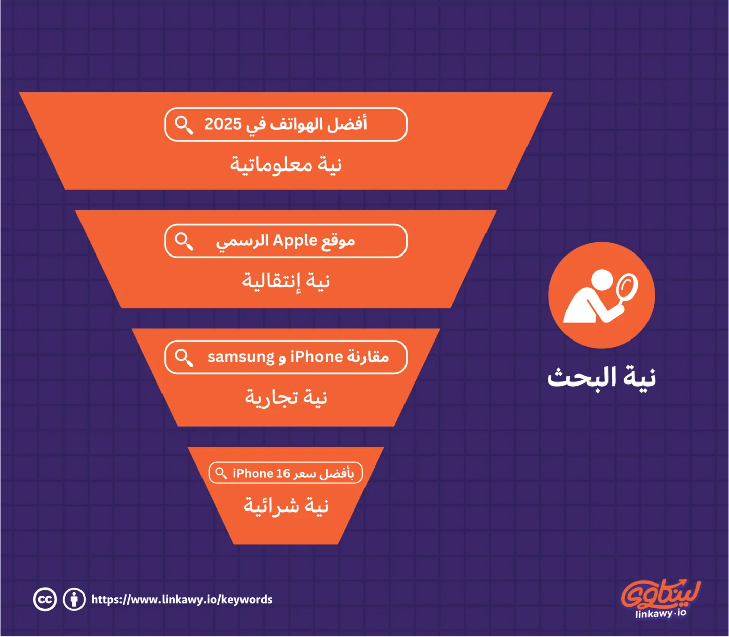 الكلمات المفتاحية ونية الباحث