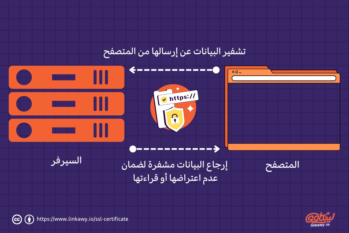 طريقة عمل شهادة SSL وبروتوكول HTTPS