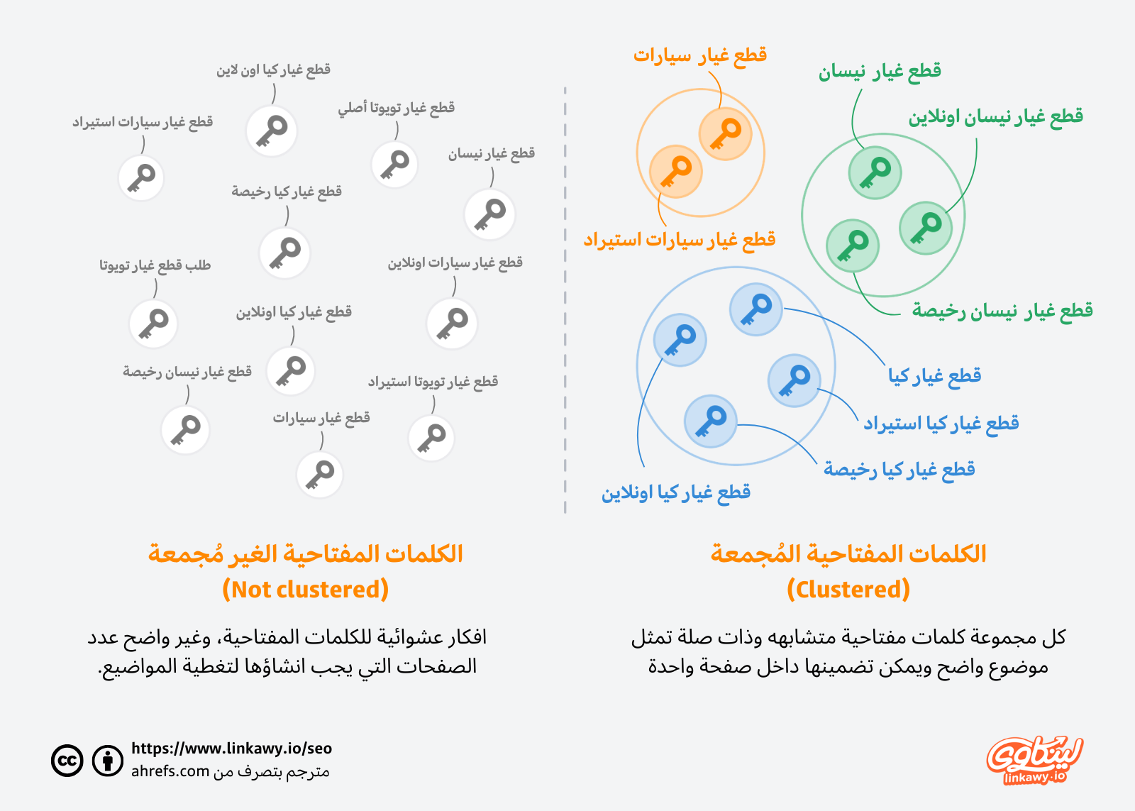 تجميع الكلمات المفتاحية في مجموعات (Keyword Clustering)