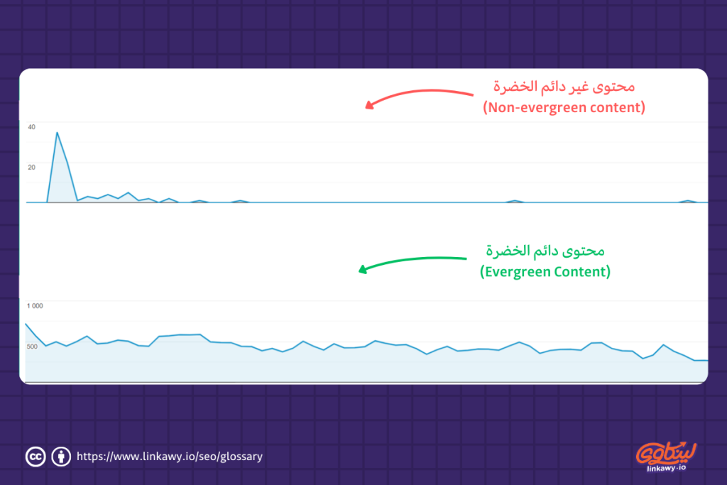المحتوى الدائم الخضرة يجلب زيارات مستمرة شهرًا بعد شهر