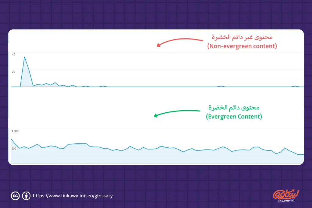 المحتوى الدائم الخضرة يجلب زيارات مستمرة شهرًا بعد شهر