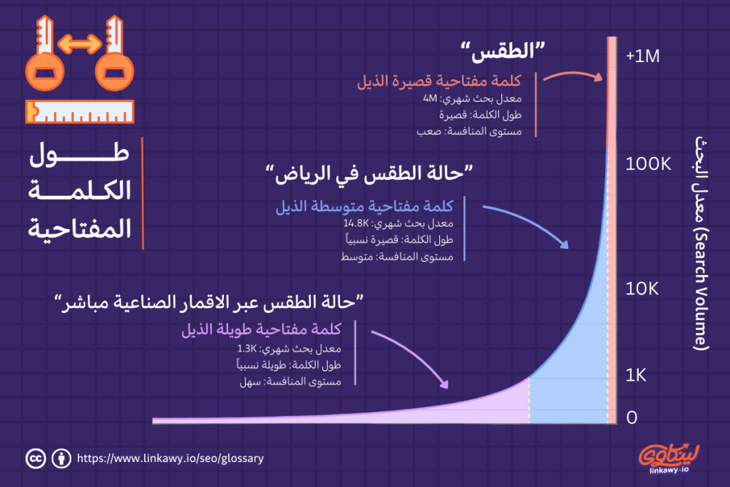 أمثلة على الكلمات المفتاحية القصيرة والمتوسطة وطويلة الذيل