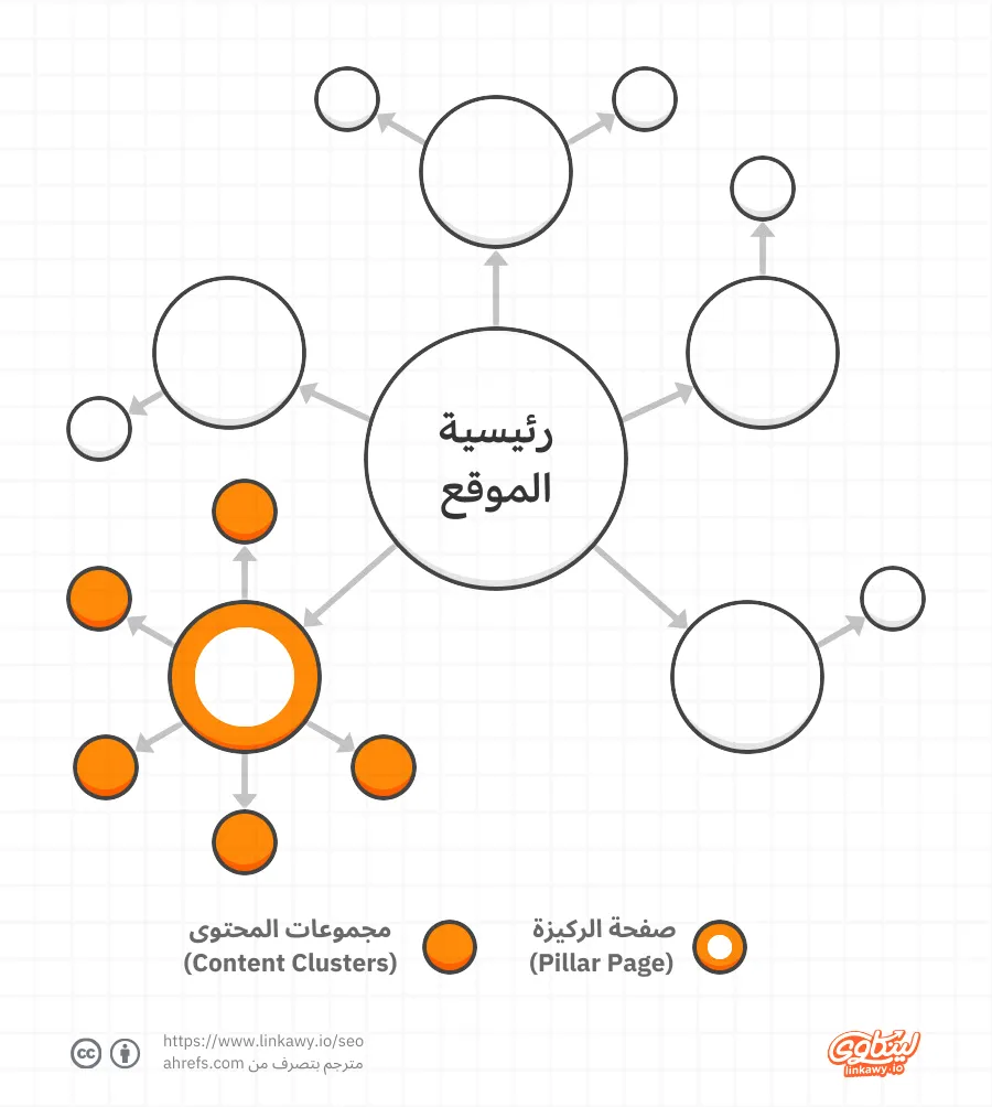 صفحة الركيزة (Pillar Page) ومجموعات المحتوى (Content Clusters)