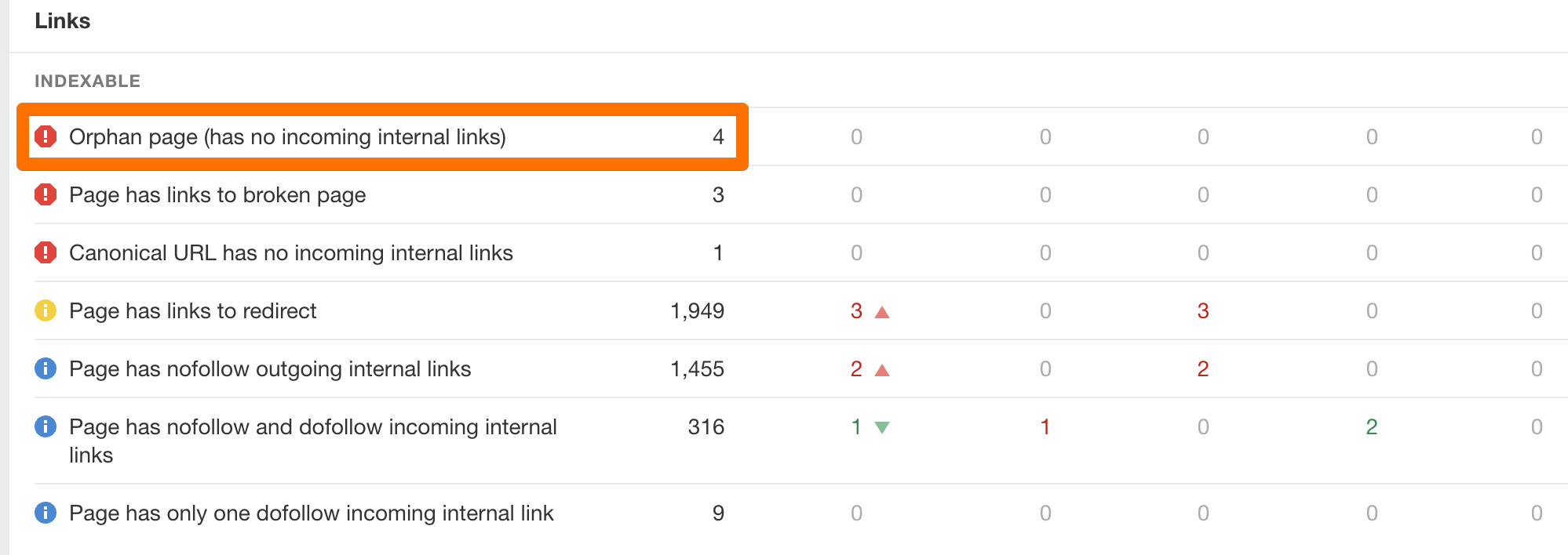 تقرير بالصفحات اليتيمة على موقعك من أداة  Ahrefs Site Audit