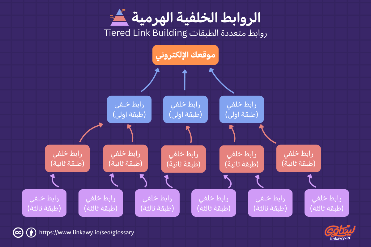 الروابط الخلفية الهرمية متعددة الطبقات Tiered Link Building
