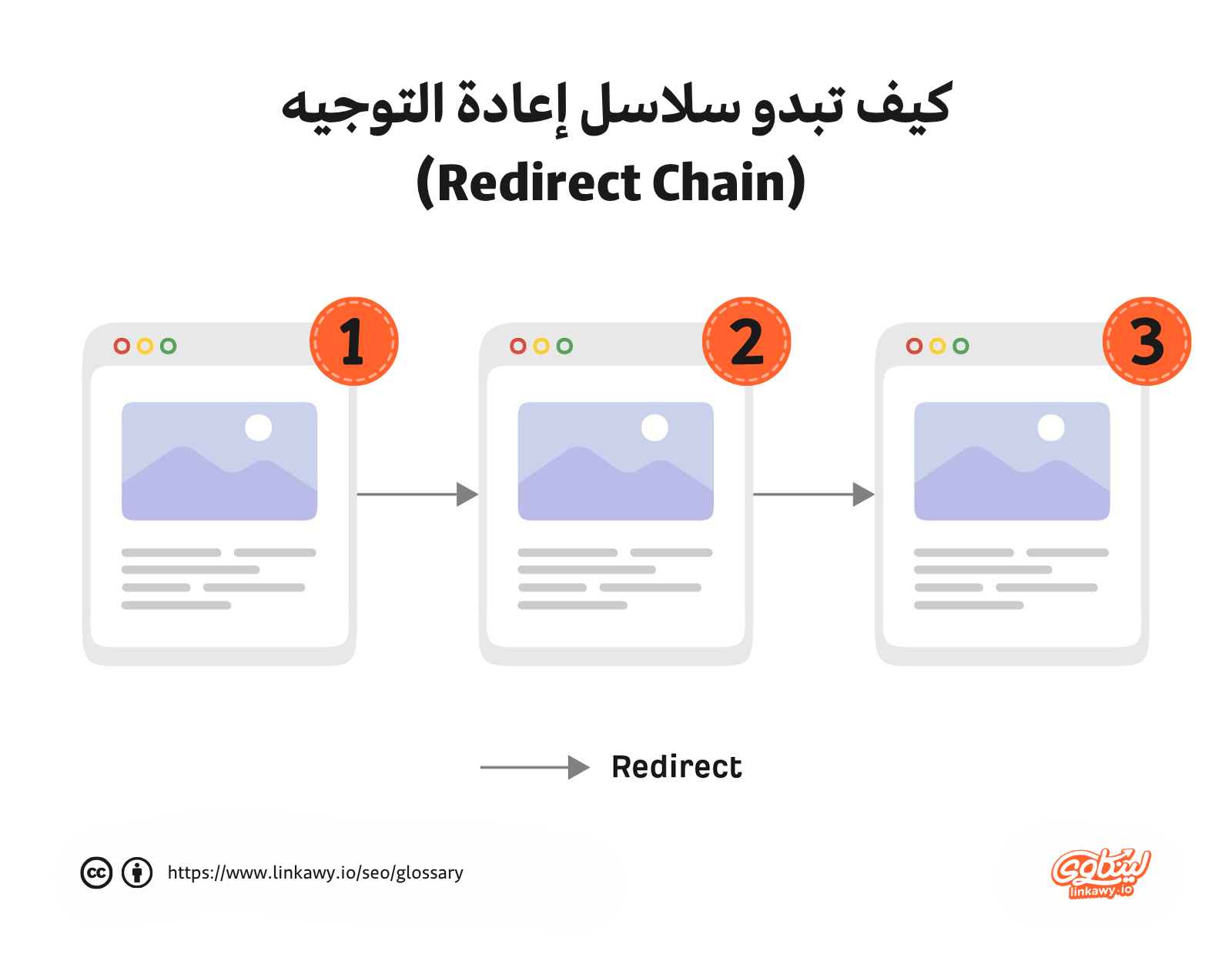 سلاسل اعادة التوجيه (Redirect Chains)