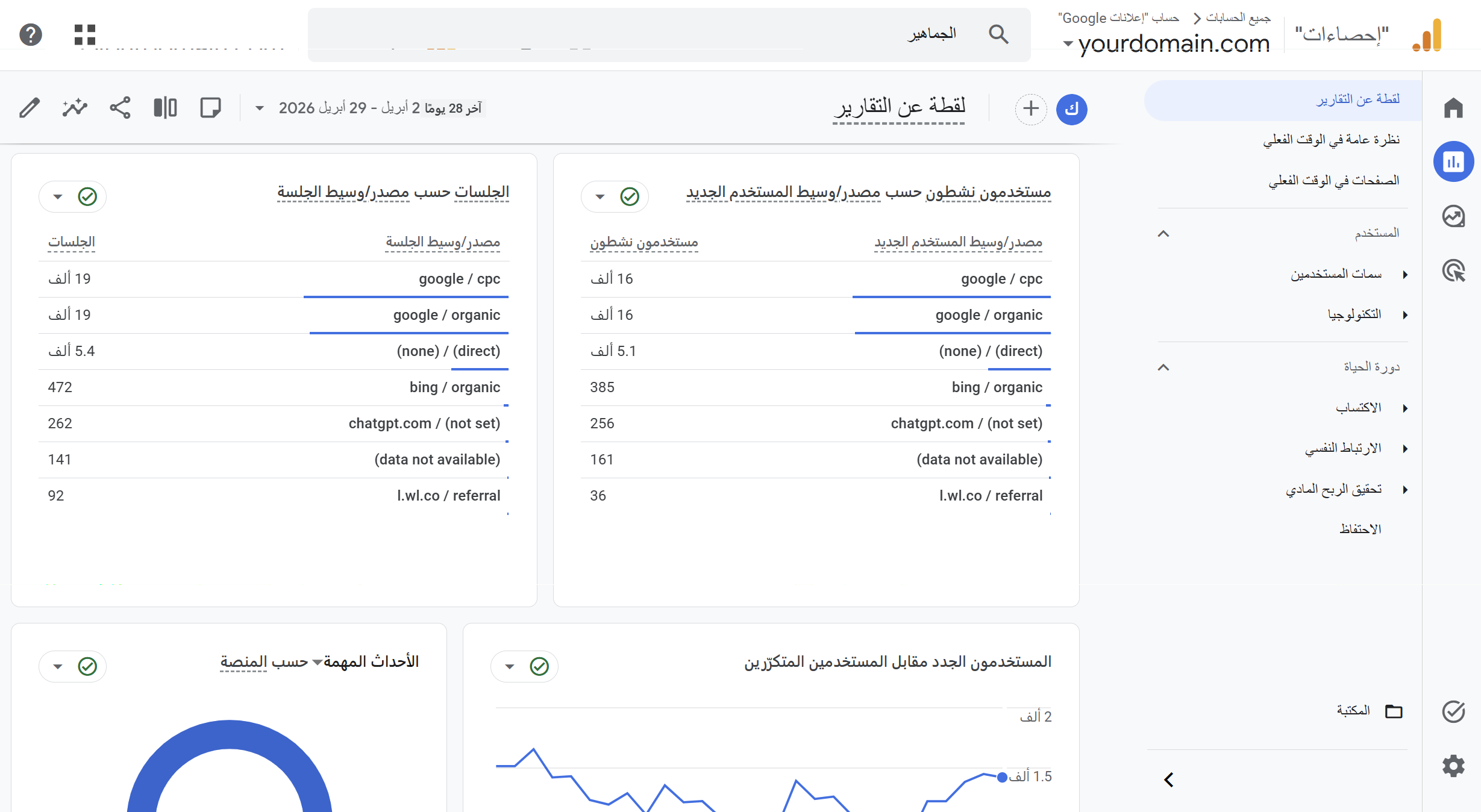 تقارير الأداء على جوجل أناليتكس Google Analytics